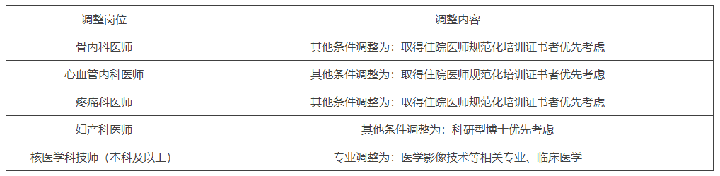 调整岗位及内容