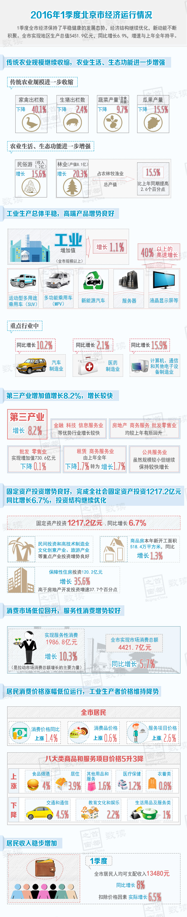 数读2016年1季度北京市经济运行情况
