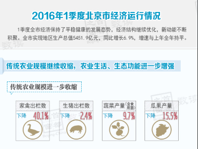 数读2016年1季度北京市经济运行情况