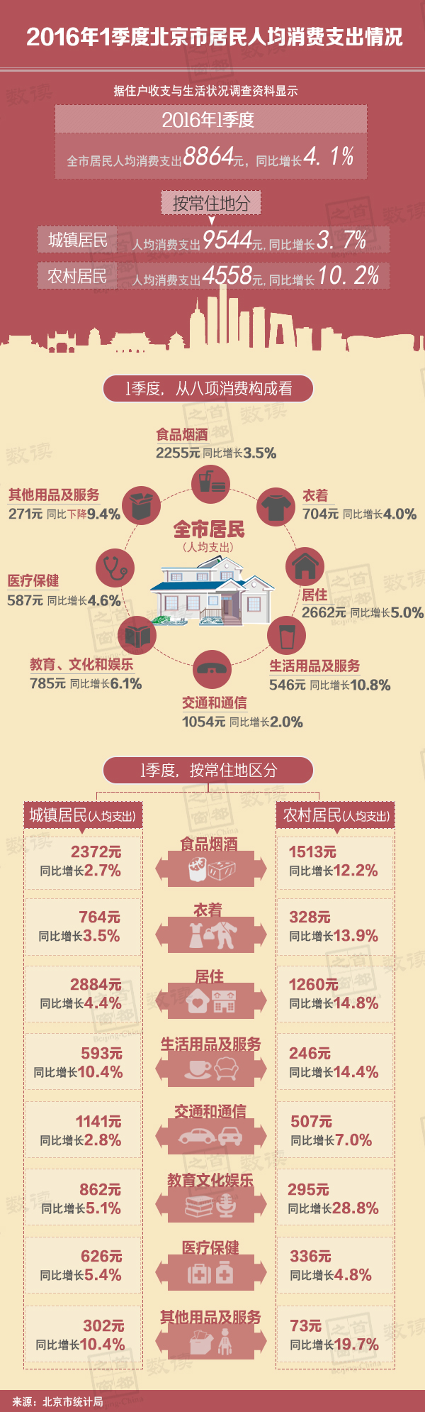 数读2016年1季度北京市居民人均消费支出情况