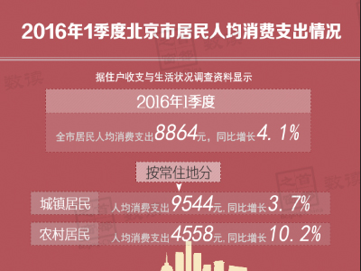 数读2016年1季度北京市居民人均消费支出情况