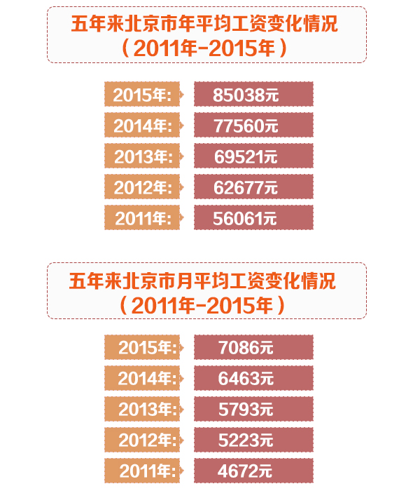 北京平均月工资(北京平均月工资2023最新公布表)