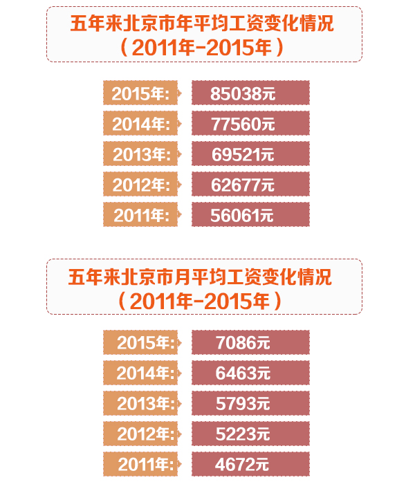 五年来北京市年平均工资、月平均工资的变化情况