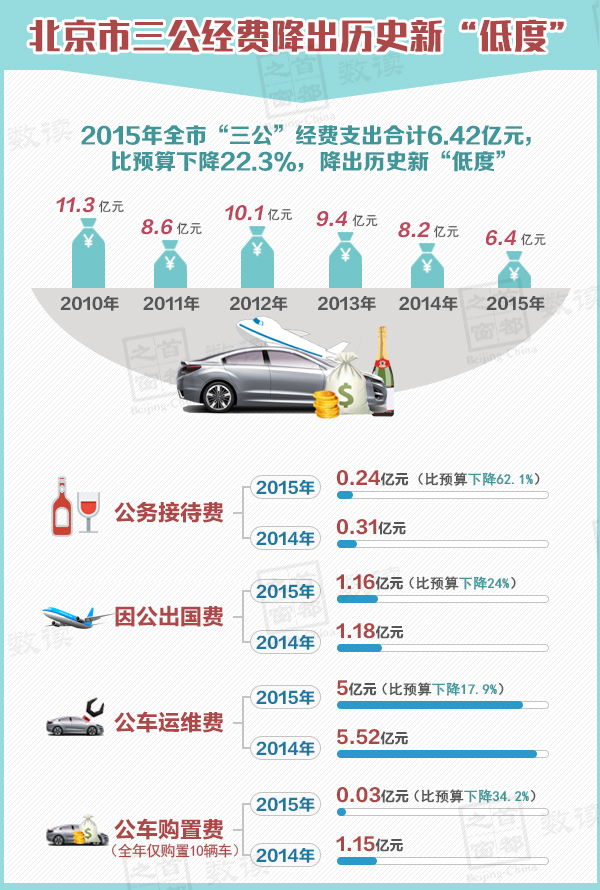 2015年北京市三公经费降出历史新“低度”