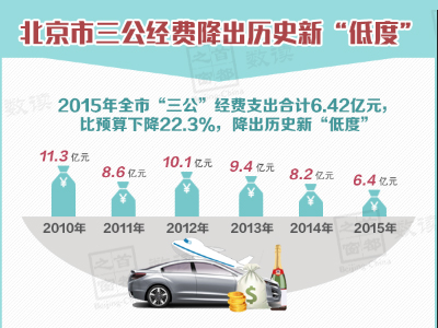 2015年北京市三公经费降出历史新“低度”