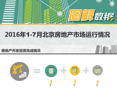 数读2016年1月-7月北京市房地产市场运行情况