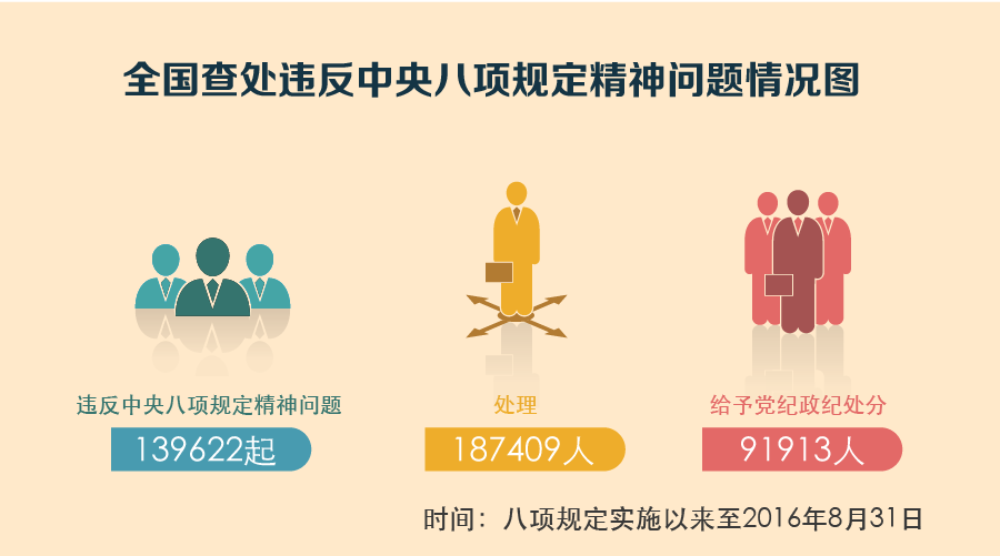 全国查处违反中央八项规定精神问题情况图