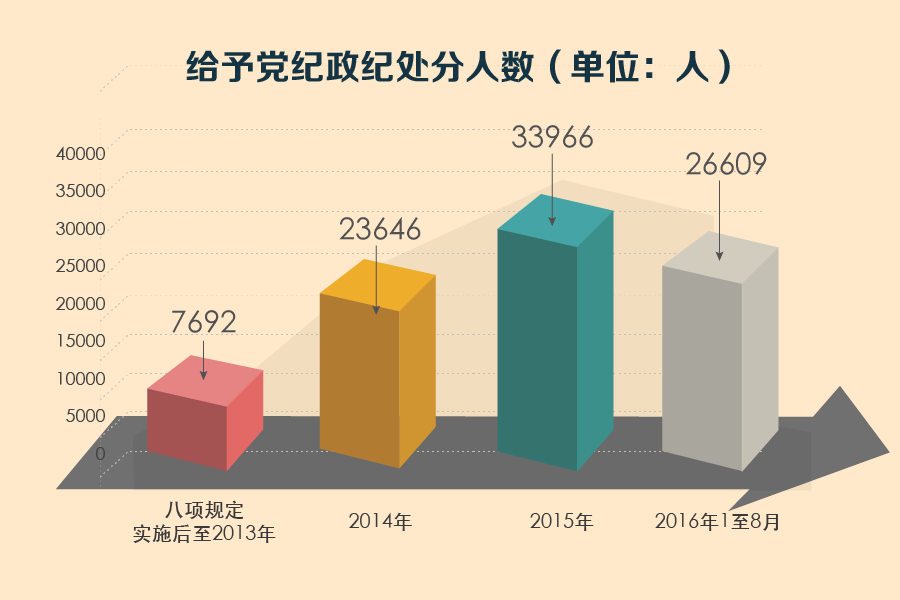 给予党纪政纪处分人数