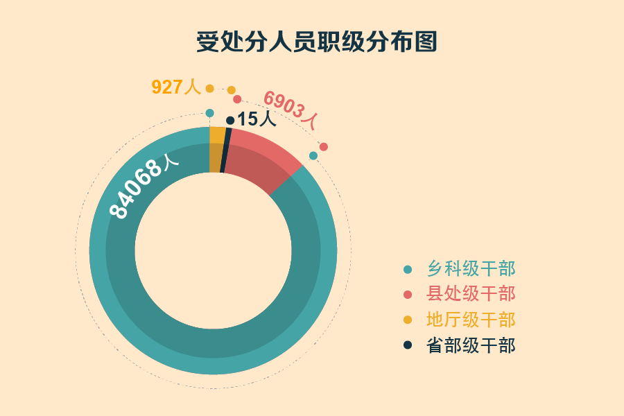 受处分人员职级分布图