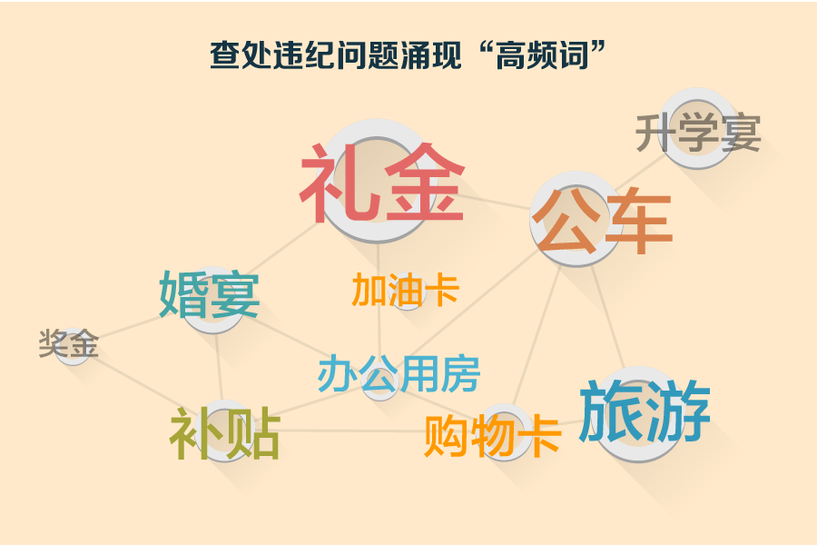 查处违纪问题涌现“高频词”