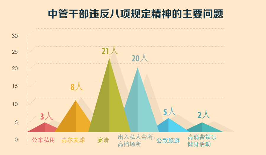 中管干部违反八项规定精神的主要问题