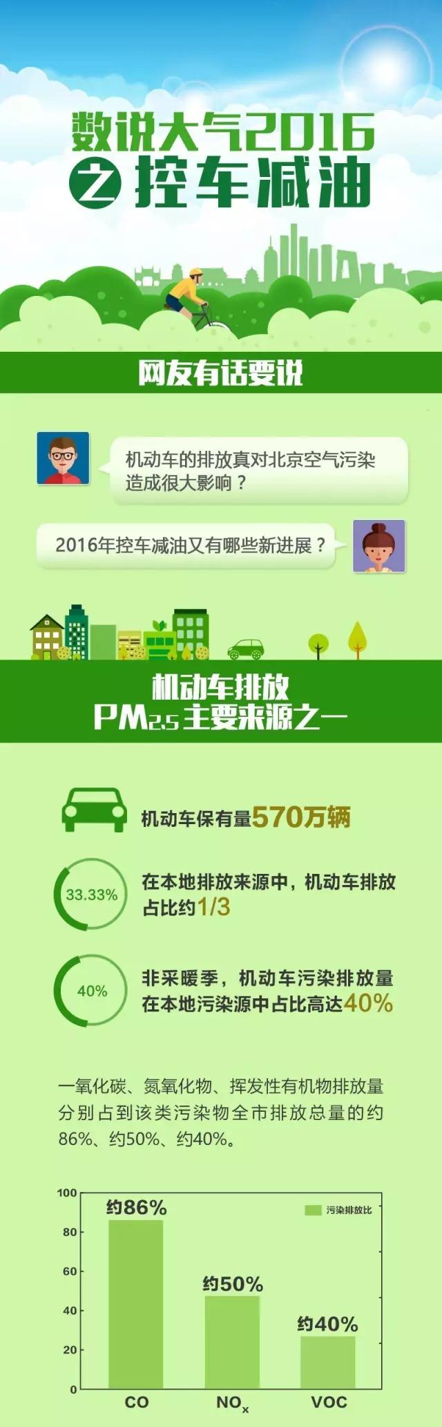 数说大气2016——“控车减油” 数说大气2016——“控车减油”