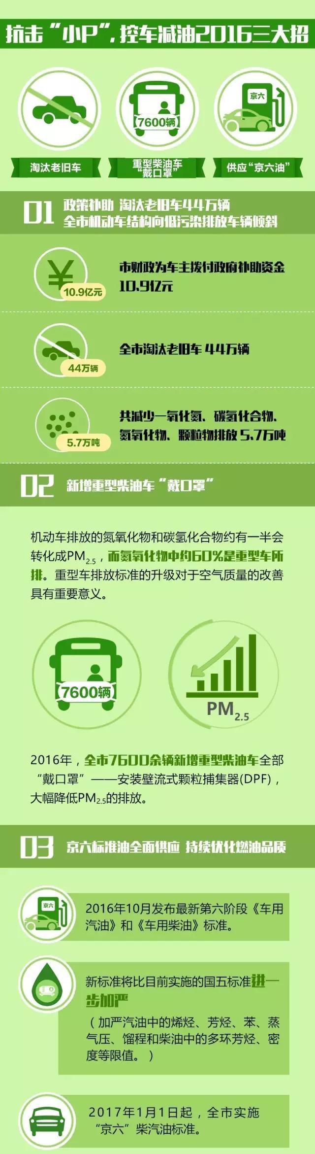 数说大气2016——“控车减油” 数说大气2016——“控车减油”