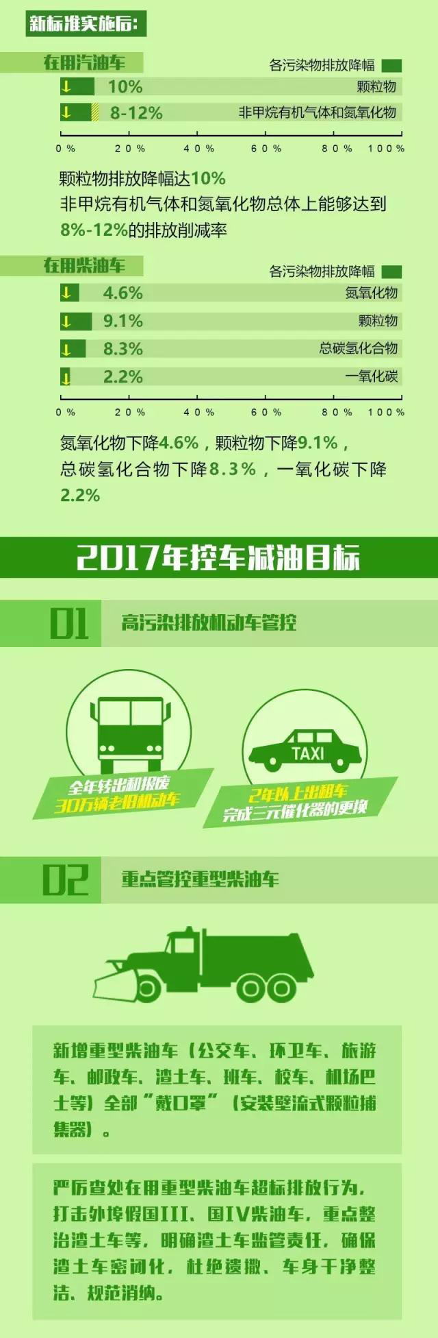 数说大气2016——“控车减油” 数说大气2016——“控车减油”