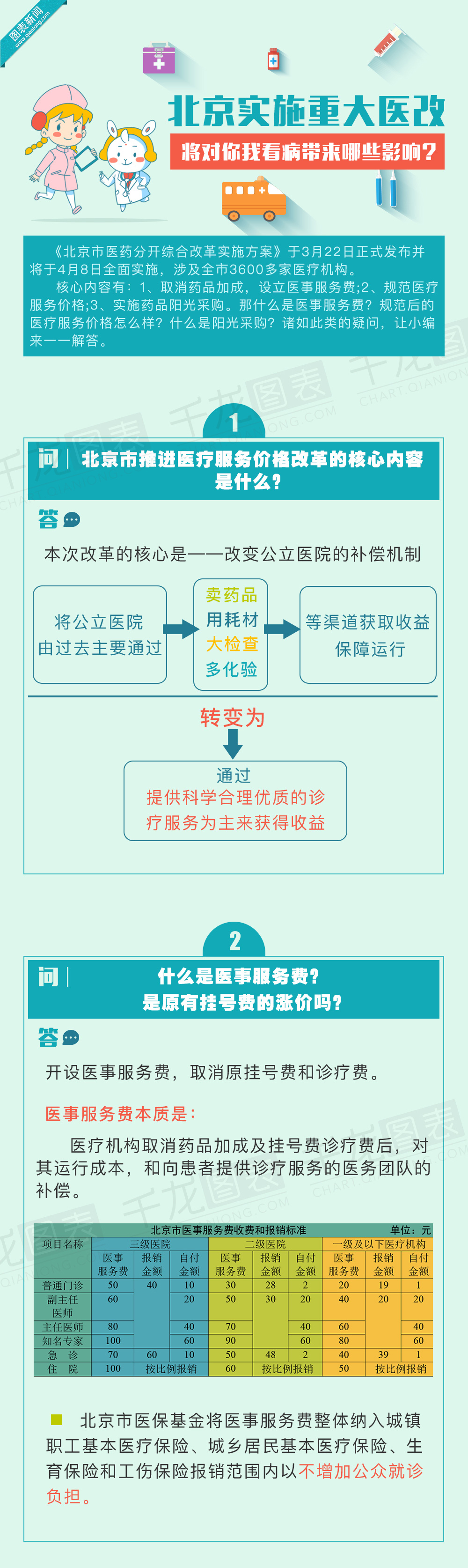 数读北京市医药分开综合改革将对你我看病带来哪些影响