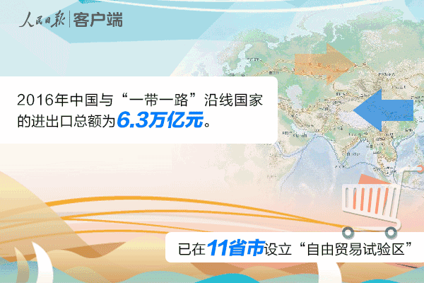 2016年，中国与“一带一路”沿线国家的进出口总额为6.3万亿元。