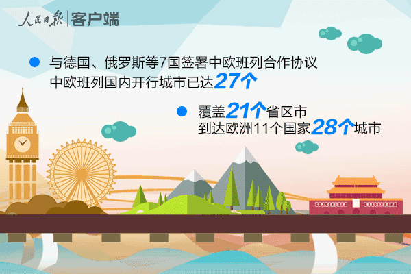 中欧班列国内开行城市已达27个，覆盖21个省区市，到达欧洲11个国家的28个城市。