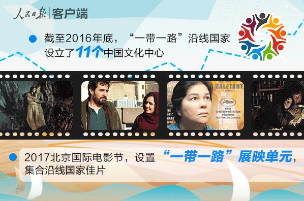 截至2016年年底，在沿线国家设立了11个中国文化中心。