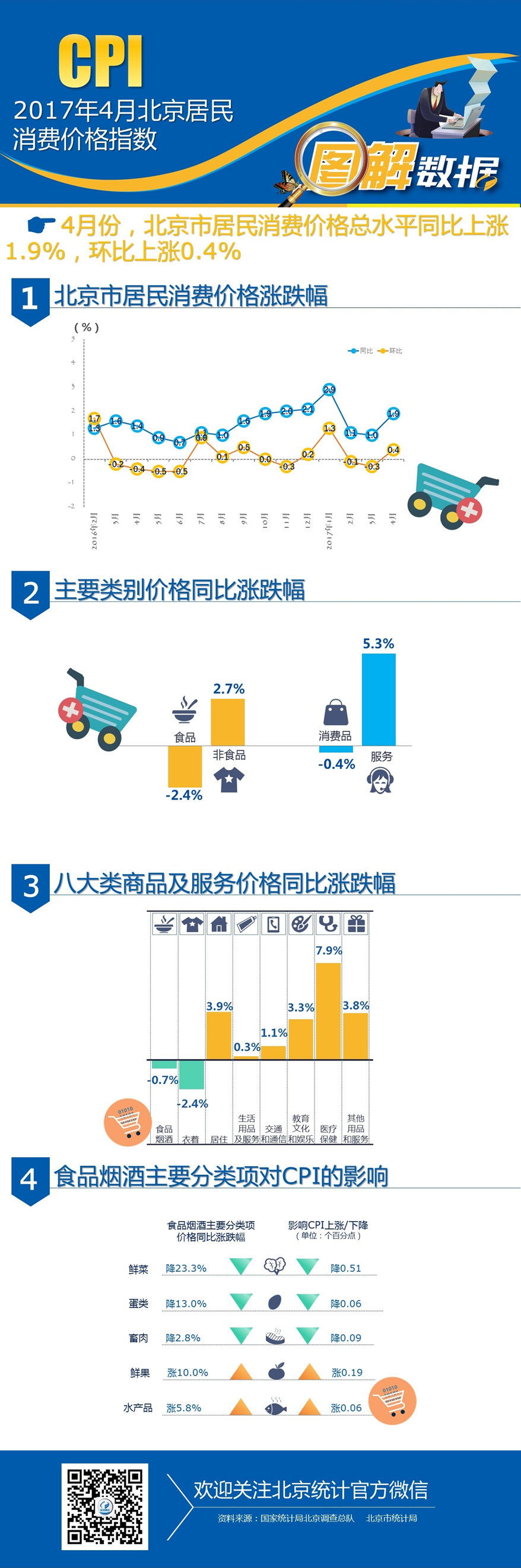 数读2017年4月份北京市居民消费价格变动情况