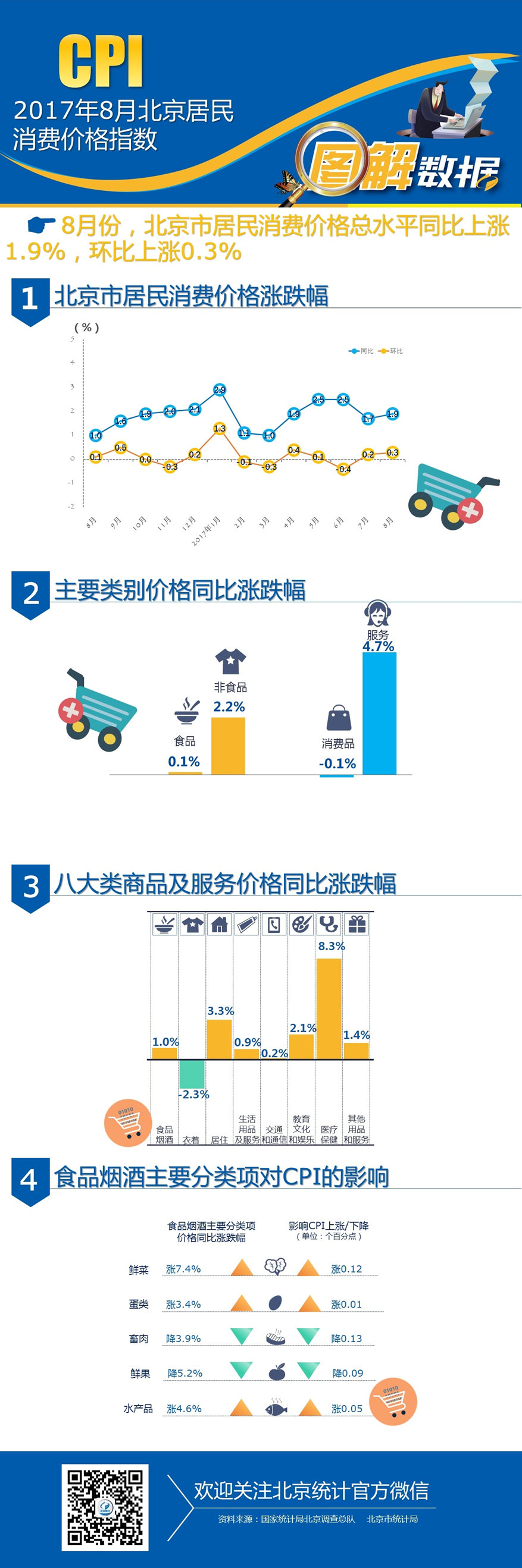 数读2017年8月份北京市居民消费价格变动情况