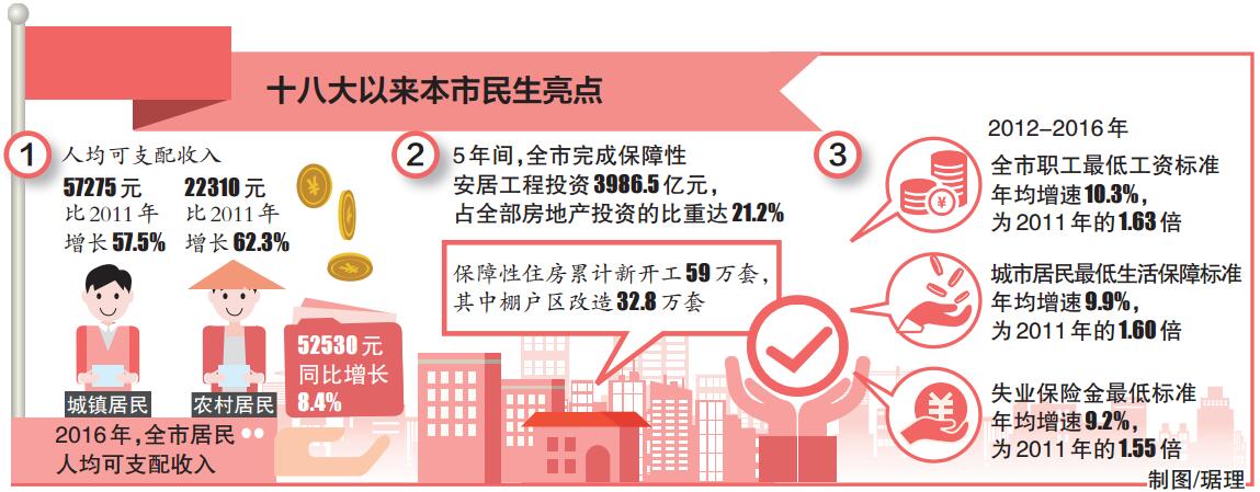 数读“十八大”以来北京市民生亮点