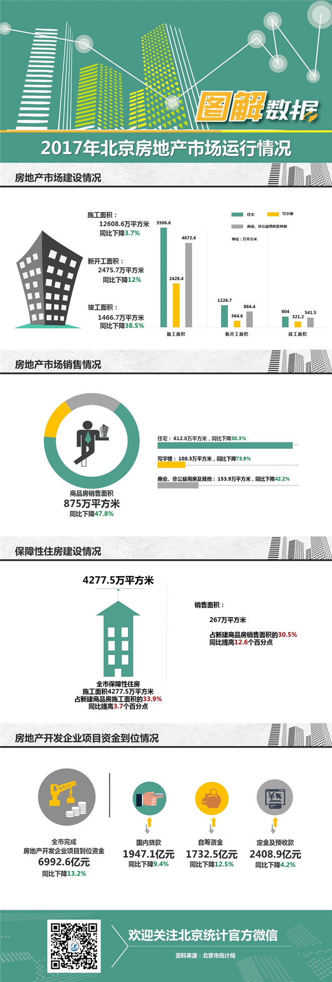 2017年北京房地产市场运行情况