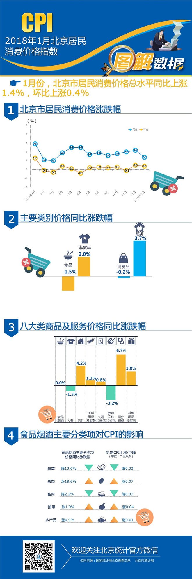 数读2018年1月北京居民消费价格指数