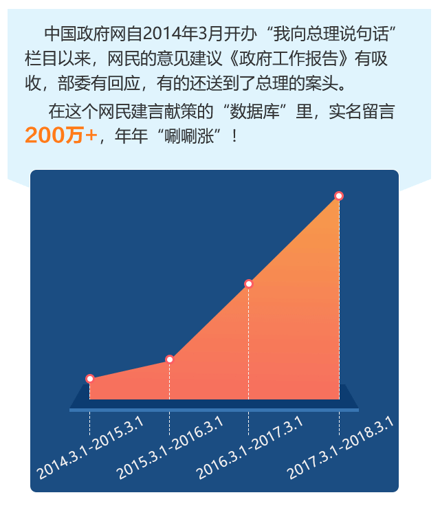 从7岁到105岁，5.41亿字……我向总理说句话，背后的数据你知道吗
