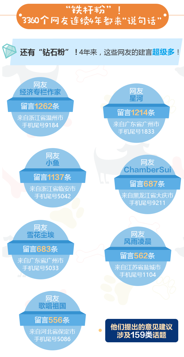 从7岁到105岁，5.41亿字……我向总理说句话，背后的数据你知道吗