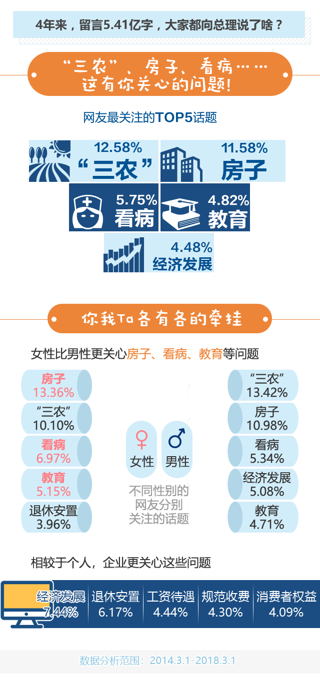 从7岁到105岁，5.41亿字……我向总理说句话，背后的数据你知道吗