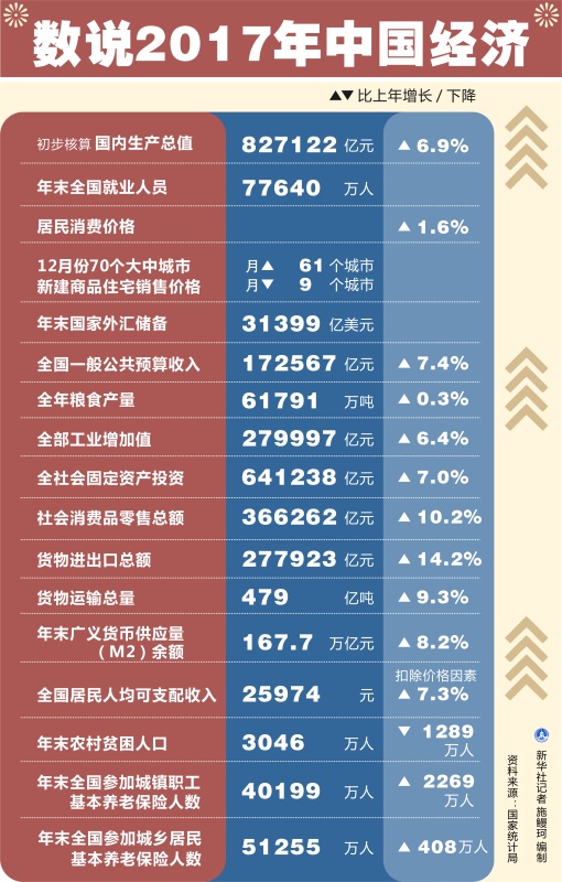 图表：数说2017年中国经济