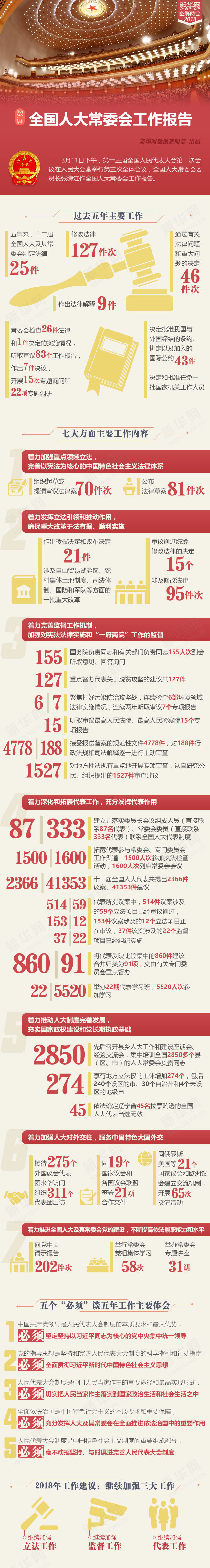 数读全国人大常委会工作报告