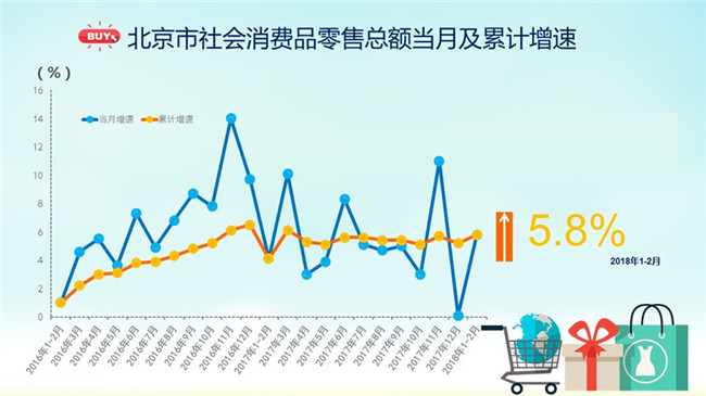 2018年1-2北京市社会消费品零售总额当月及累计增速