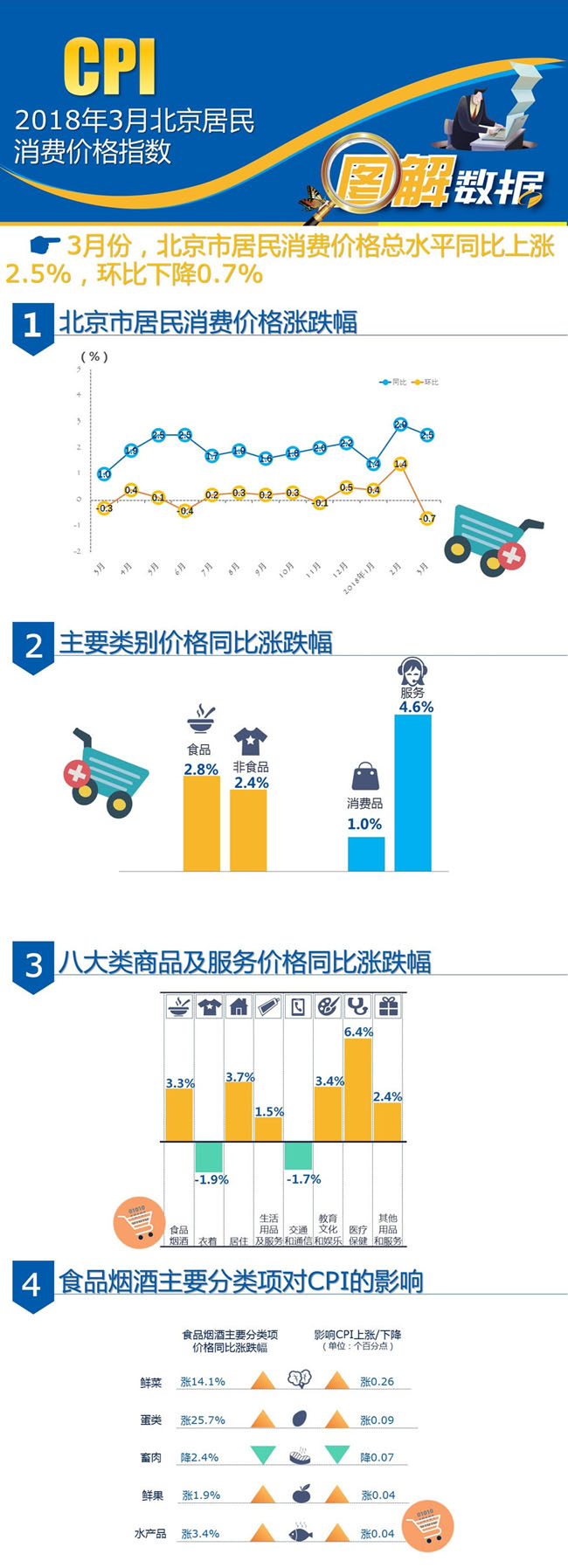 2018年3月北京居民消费价格指数