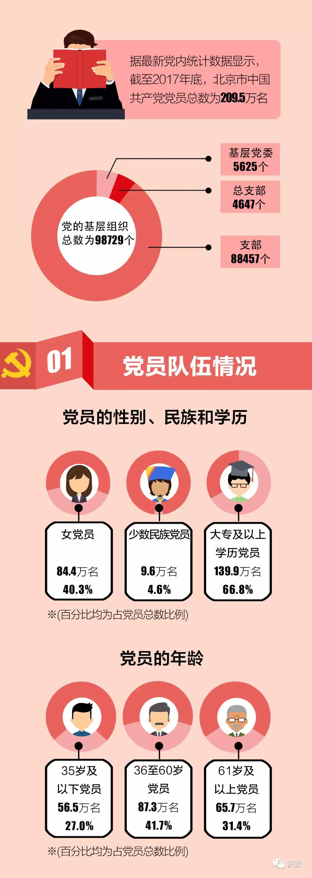 2018年北京党员党组织发展又有新特点