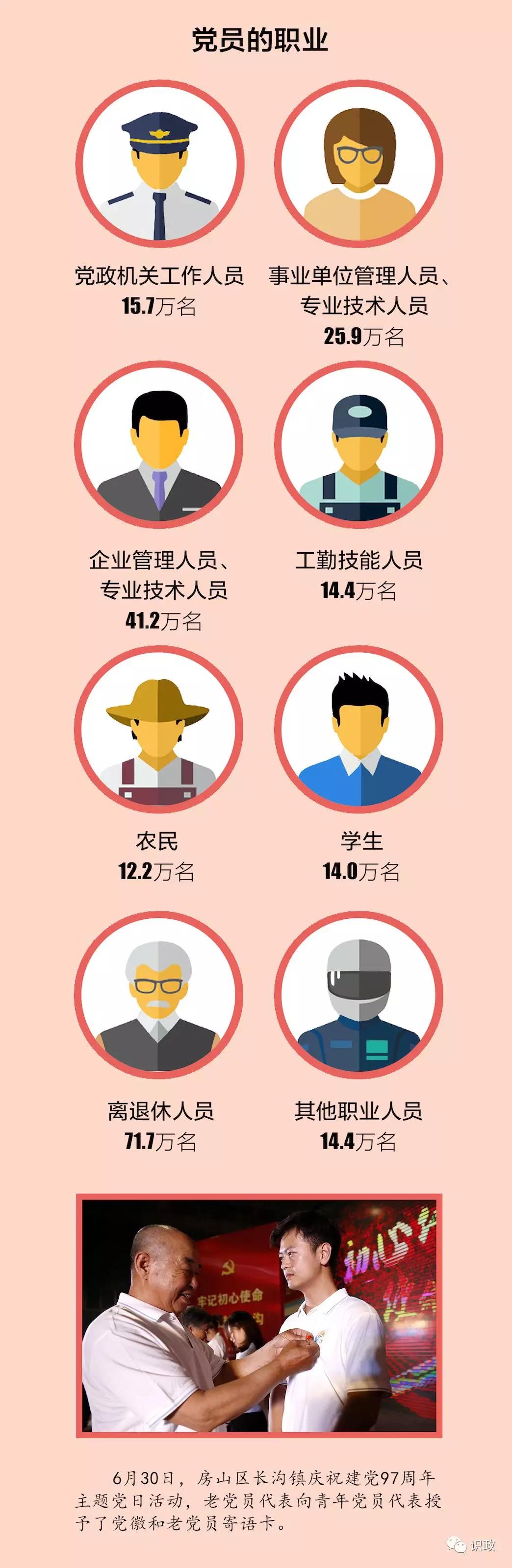 2018年北京党员党组织发展又有新特点