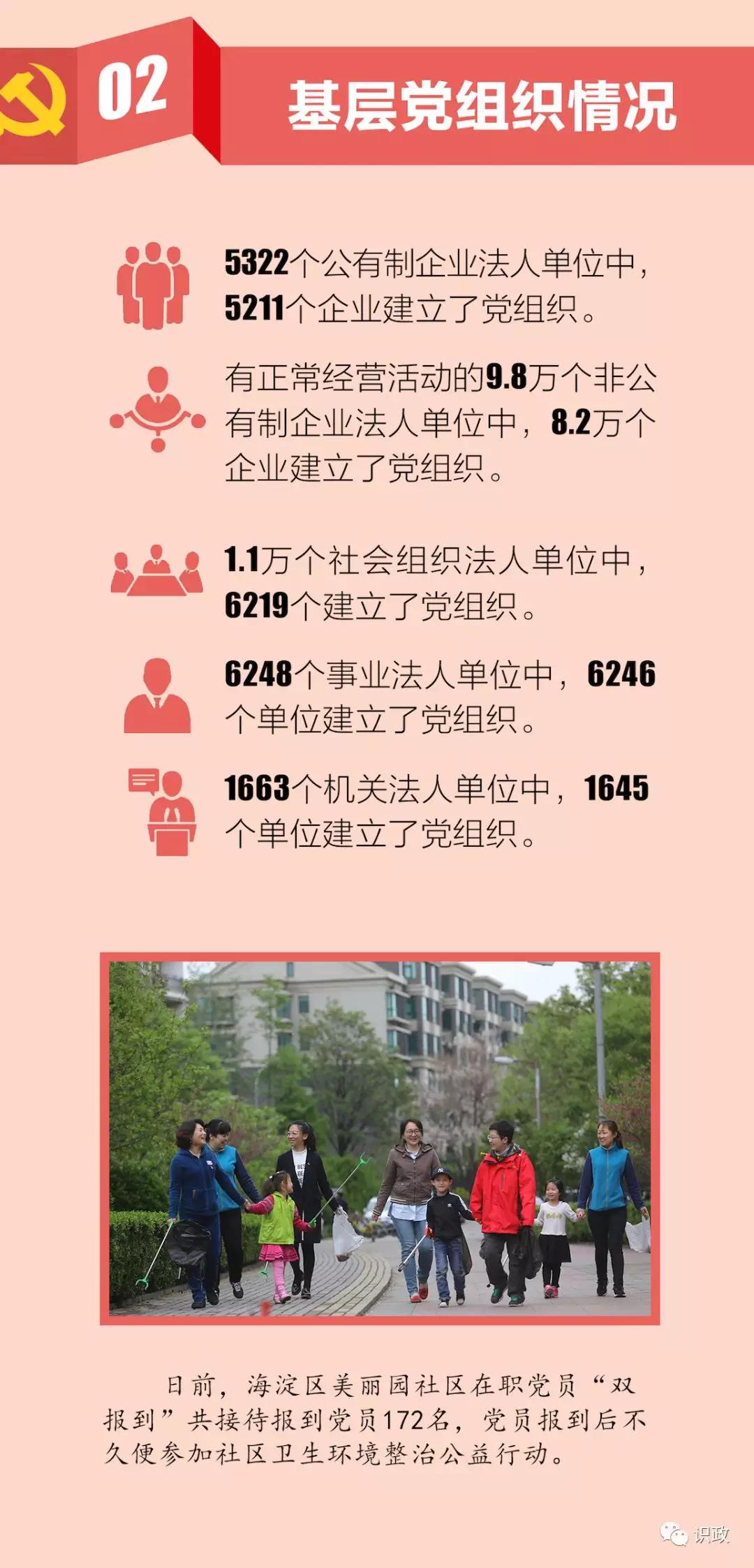 2018年北京党员党组织发展又有新特点
