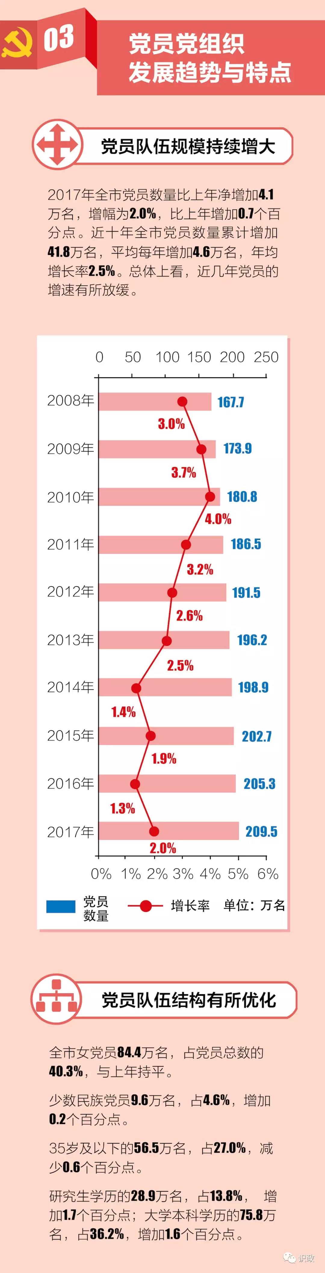 2018年北京党员党组织发展又有新特点