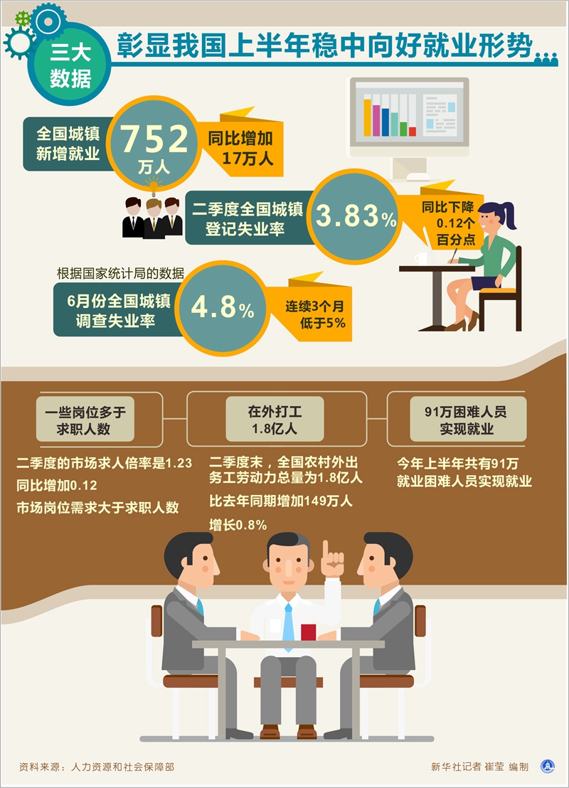 三大数据彰显我国上半年稳中向好就业形势