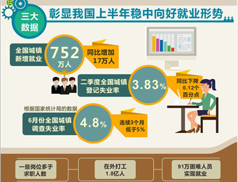 三大数据彰显我国上半年稳中向好就业形势