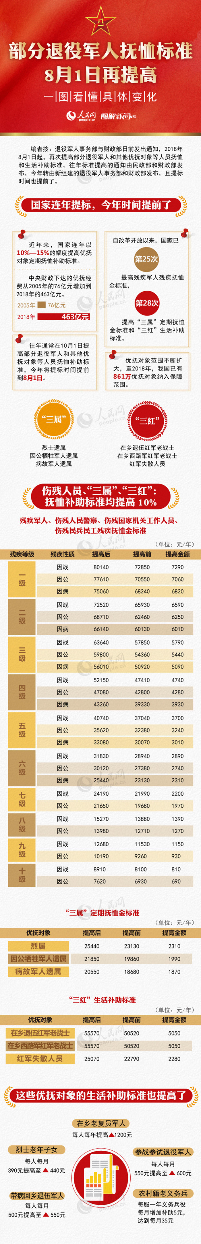 部分退役军人抚恤标准8月1日再提高