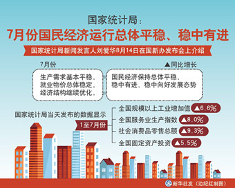 国家统计局：7月份国民经济运行总体平稳、稳中有进