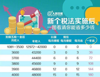 新个税法实施后 一图看清你能省多少钱