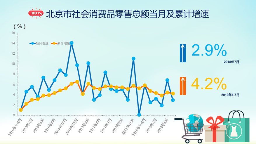 2018年1-7北京市社会消费品零售总额当月及累计增速