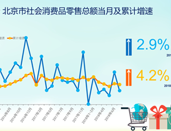 2018年1月-7月北京市社会消费品零售总额当月及累计增速