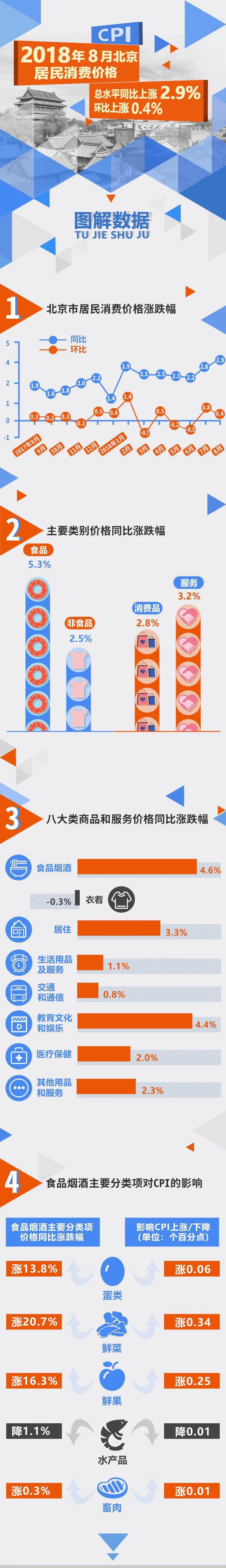 2018年8月份北京市居民消费价格变动情况