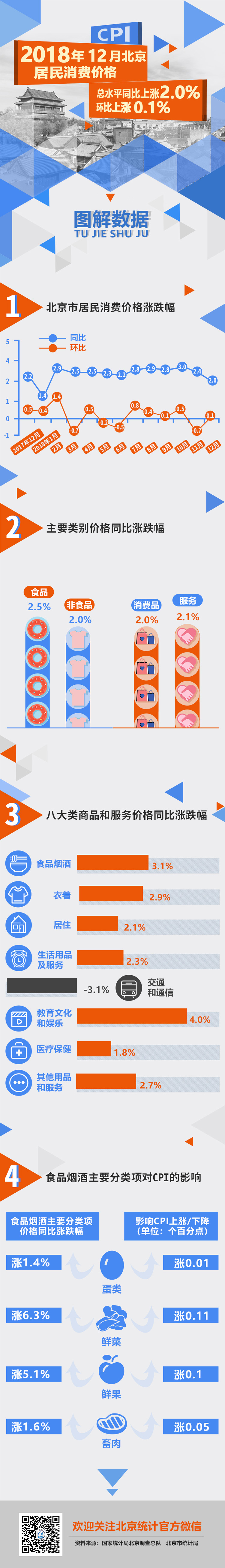 2018年12月北京居民消费价格指数
