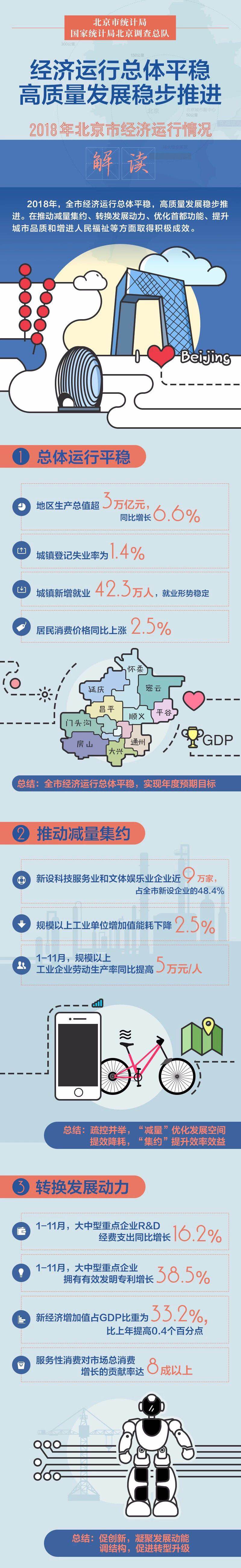 2018年北京市经济运行情况