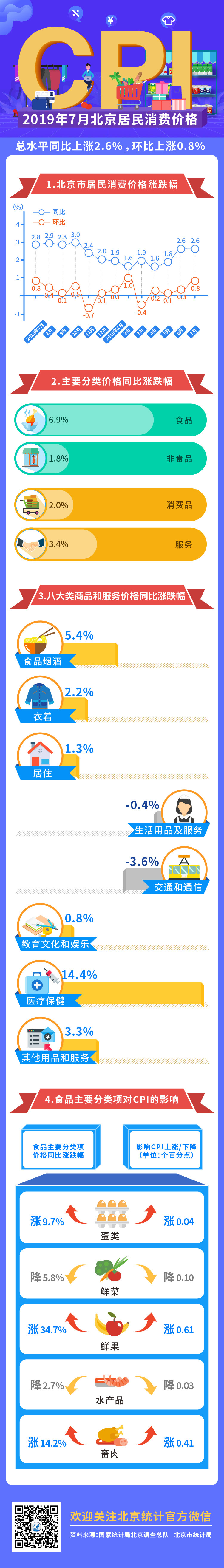 2019年7月北京居民消费价格指数