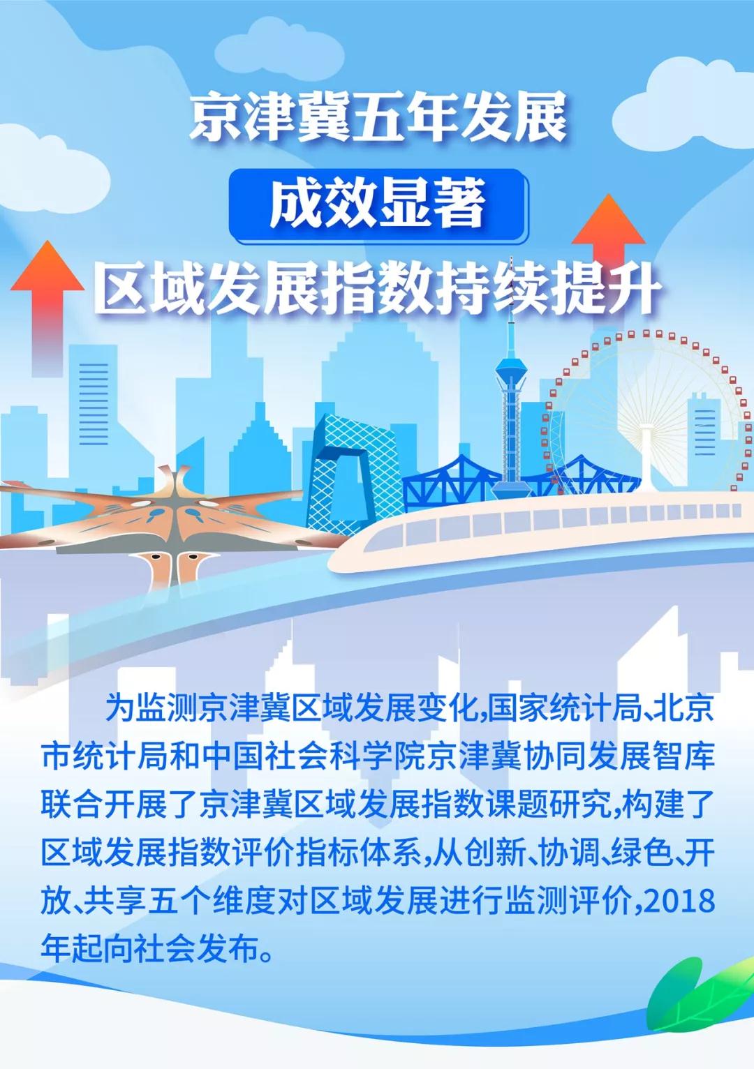 数读:京津冀五年发展成效显著 区域发展指数持续提升 数读:京津冀五年发展成效显著 区域发展指数持续提升